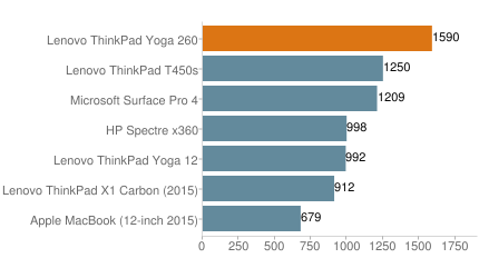 便攜實(shí)用的翻轉(zhuǎn)商務(wù)本 ThinkPad Yoga 260外媒評(píng)測