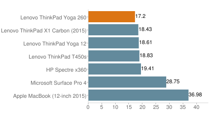 便攜實(shí)用的翻轉(zhuǎn)商務(wù)本 ThinkPad Yoga 260外媒評(píng)測