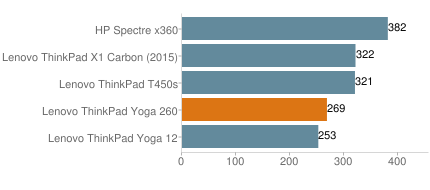 便攜實(shí)用的翻轉(zhuǎn)商務(wù)本 ThinkPad Yoga 260外媒評(píng)測